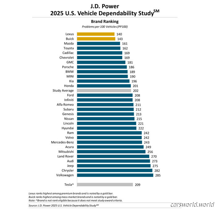 Toyota Avalon Leads JD Power's Dependability Rankings, VW and Chrysler Rank Lowest | Carscoops